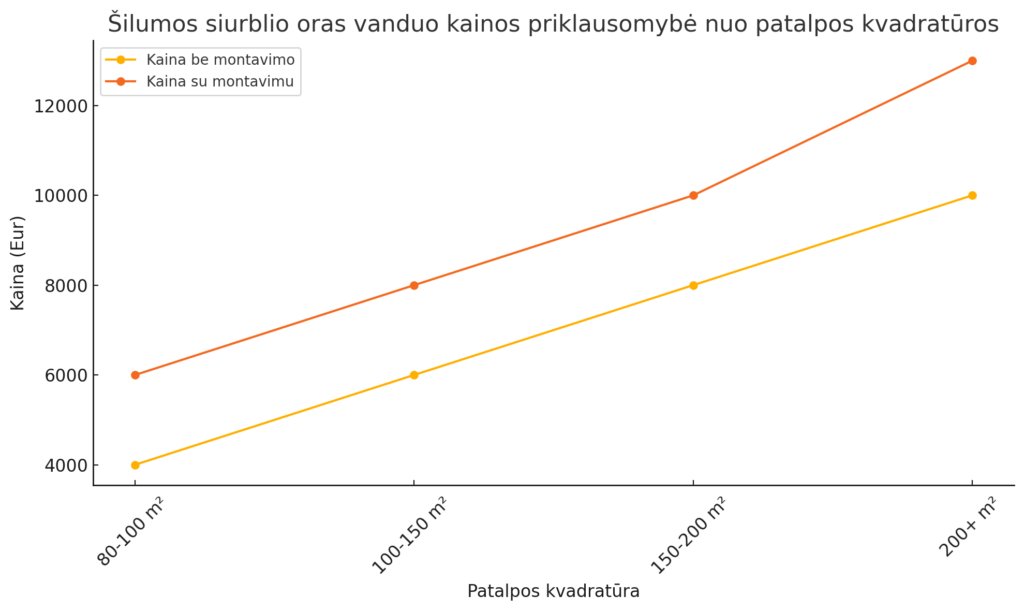 oras vanduo kaina su montavimu ir be montavimo