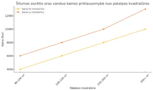 oras vanduo kaina su montavimu ir be montavimo