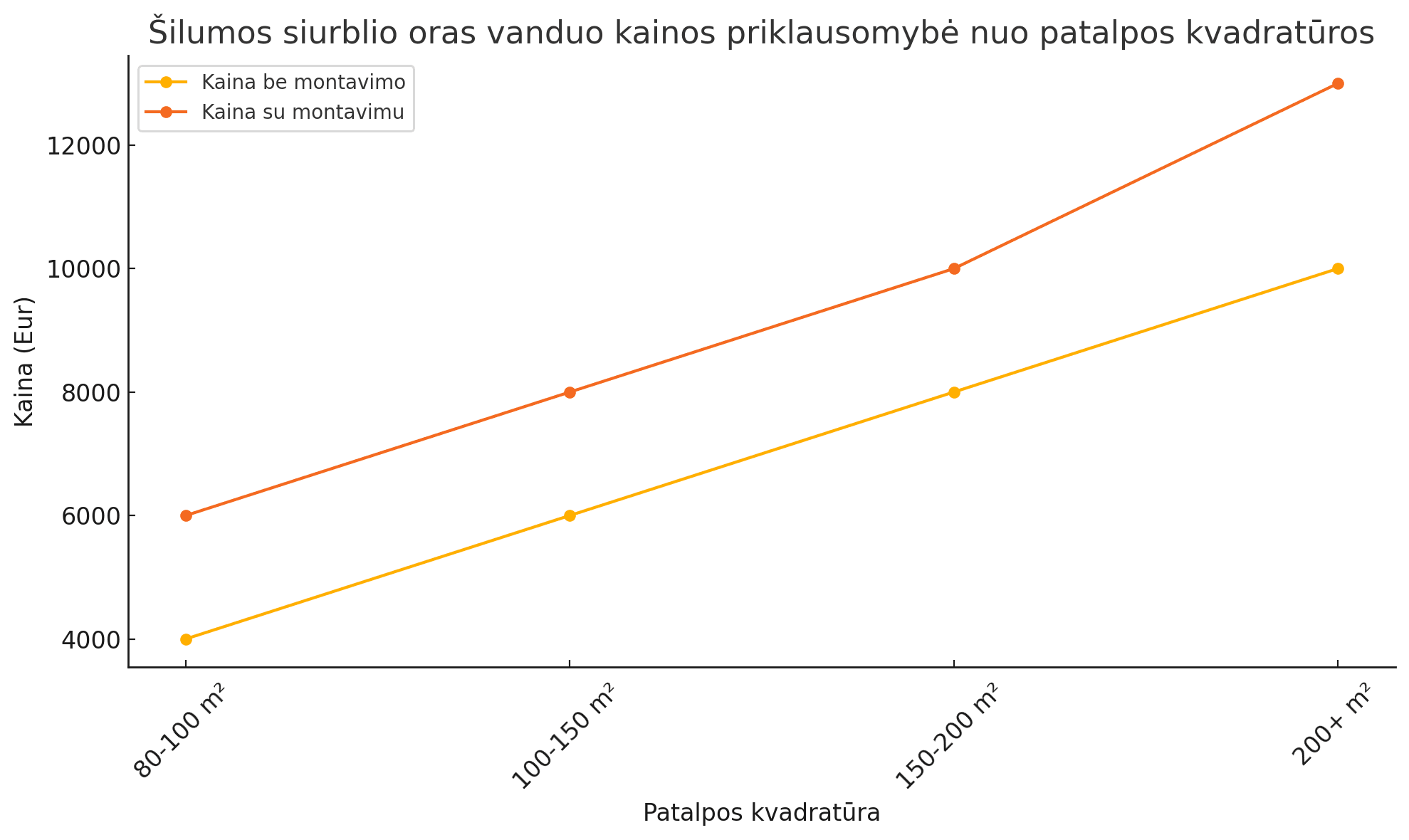 Oras-vanduo šilumos siurblių kaina su montavimu – ekspertų patarimai