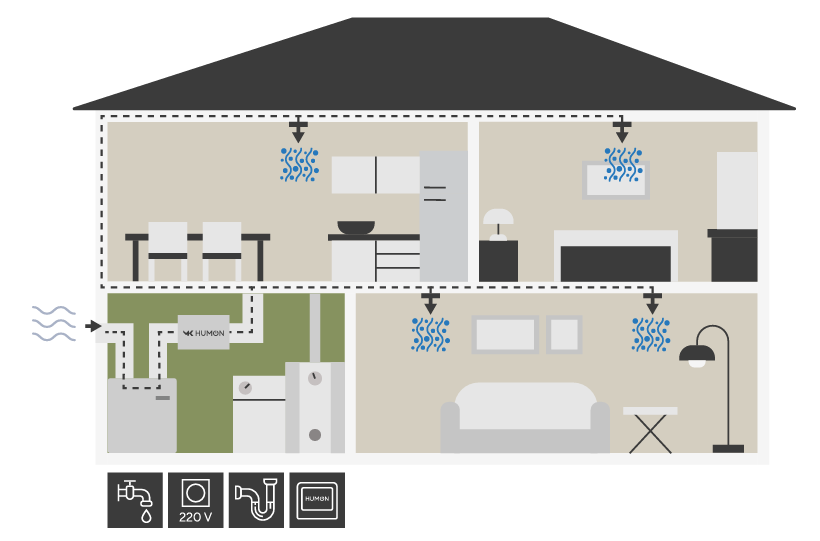 Įmontuojamas oro drėkintuvas HUMON Karšti Vėjai Įmontuojamas oro drėkintuvas HUMON humon iliustracija