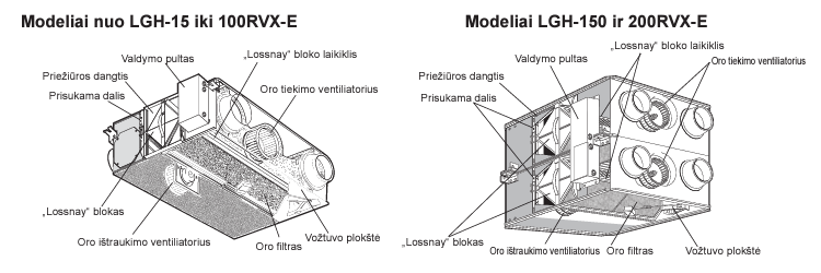 Plokštelinis rekuperatorius Mitsubishi Electric Lossnay LGH-50RVX su VALDYMO PULTU Karšti Vėjai Plokštelinis rekuperatorius Mitsubishi Electric Lossnay LGH-50RVX su VALDYMO PULTU mitsubishi rekuperatorius lgh rv
