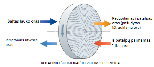 Rotacinis rekuperatorius BLAUBERG Komfort ROTO EC DE250 S21 su WIFI valdymu Karšti Vėjai Rotacinis rekuperatorius BLAUBERG Komfort ROTO EC DE250 S21 su WIFI valdymu rotacinis veikimas 4
