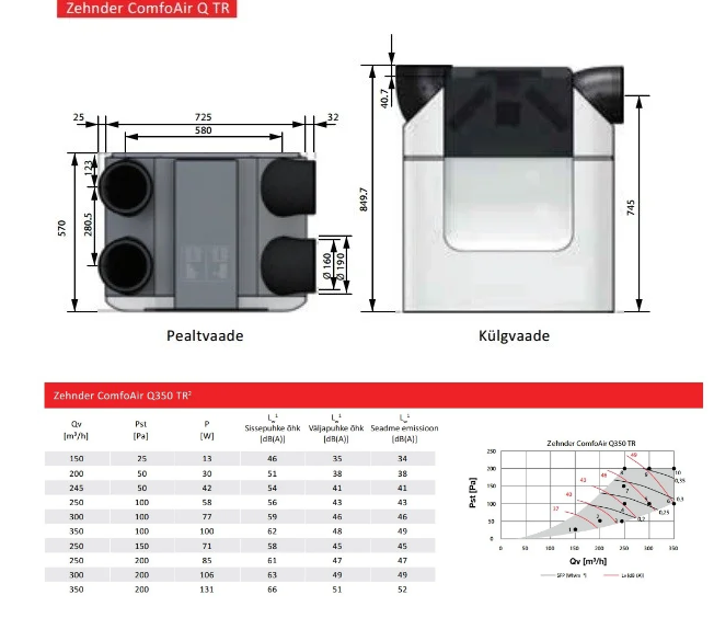Plokštelinis ENTALPINIS rekuperatorius Zehnder ComfoAir Q 350 ERV TR zehnder q350erv duomenys