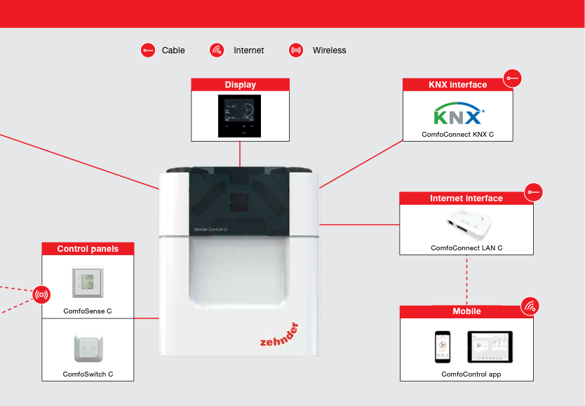 Plokštelinis ENTALPINIS rekuperatorius Zehnder ComfoAir Q 450 ERV TR Karšti Vėjai Plokštelinis ENTALPINIS rekuperatorius Zehnder ComfoAir Q 450 ERV TR zehnder valdymas