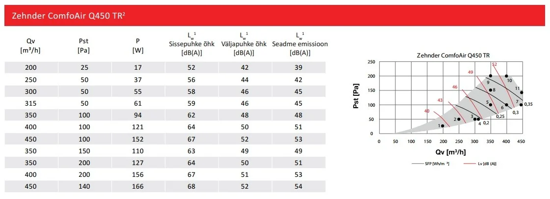 Plokštelinis ENTALPINIS rekuperatorius Zehnder ComfoAir Q 450 ERV TR Karšti Vėjai Plokštelinis ENTALPINIS rekuperatorius Zehnder ComfoAir Q 450 ERV TR zehnderq 450 oro srautas