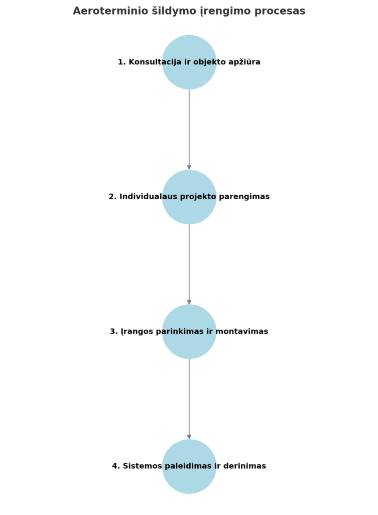 Aeroterminis šildymas - eksperto įžvalgos Karšti Vėjai Aeroterminis šildymas - eksperto įžvalgos Aeroterminio sildymo irengimo proceso schema 1