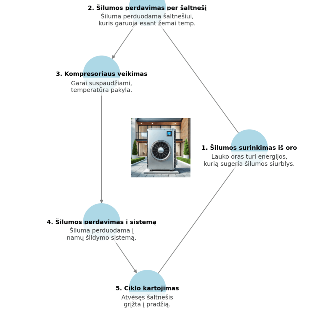 Aeroterminis šildymas - eksperto įžvalgos Karšti Vėjai Aeroterminis šildymas - eksperto įžvalgos Aeroterminio sildymo procesas 1